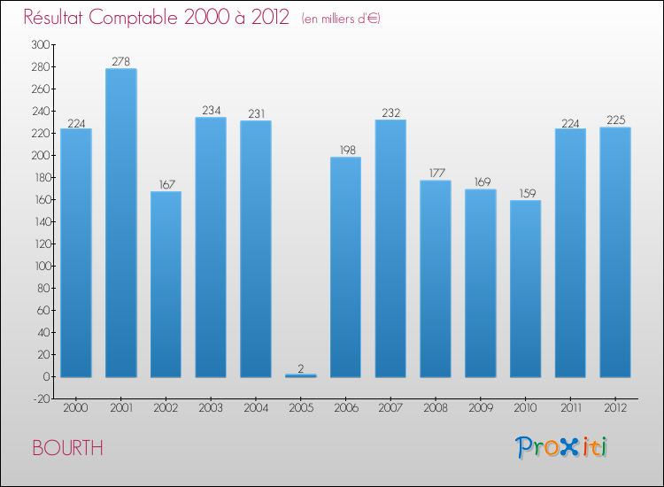Evolution du résultat comptable pour la commune de BOURTH de 2000 à 2012 Evolution du résultat comptable pour BOURTH de 2000 à 2012