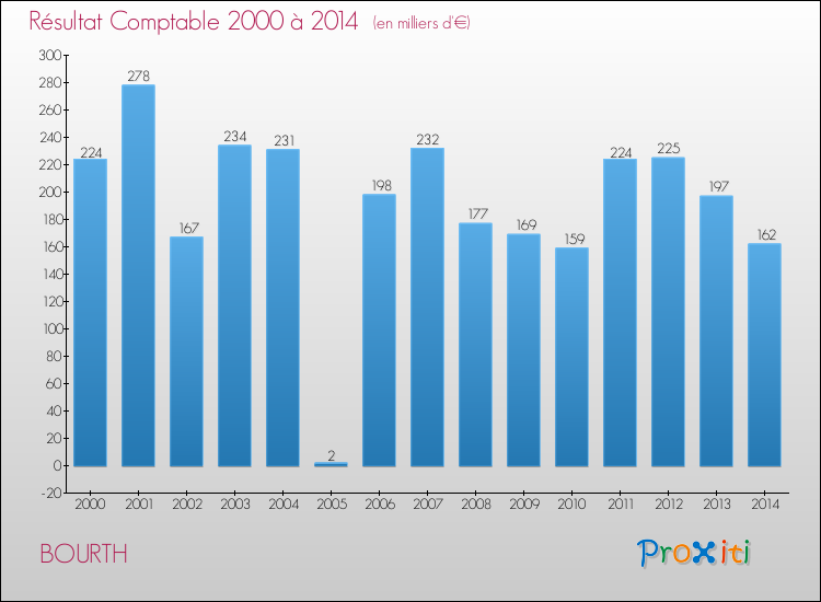 Evolution du résultat comptable pour la commune de BOURTH de 2000 à 2014 Evolution du résultat comptable pour BOURTH de 2000 à 2014