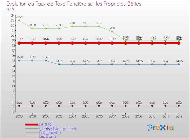 Evolution du taux de la taxe foncière sur le bati pour BOURTH et les communes proches de 2000 à 2012 Comparaison des taux de taxe foncière sur le bati pour BOURTH et les communes voisines de 2000 à 2012