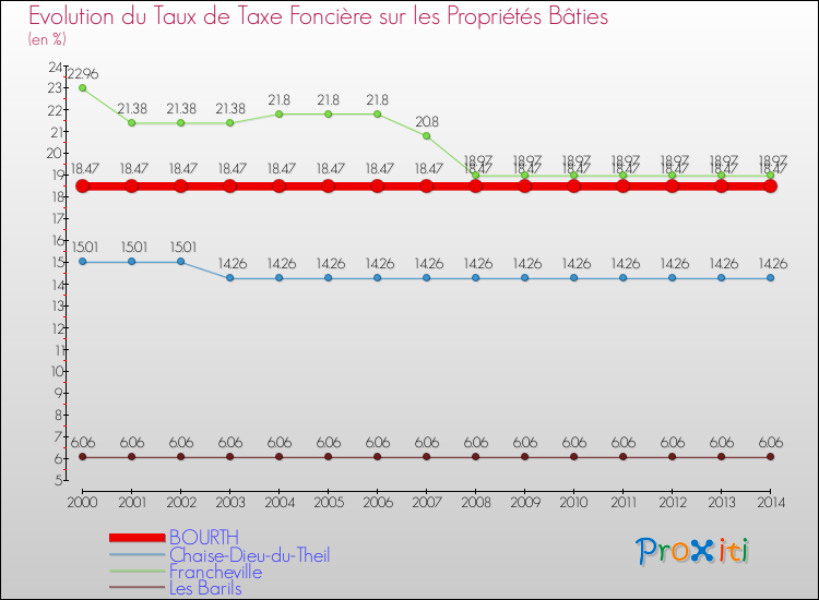 Evolution du taux de la taxe foncière sur le bati pour BOURTH et les communes proches de 2000 à 2014 Comparaison des taux de taxe foncière sur le bati pour BOURTH et les communes voisines de 2000 à 2014