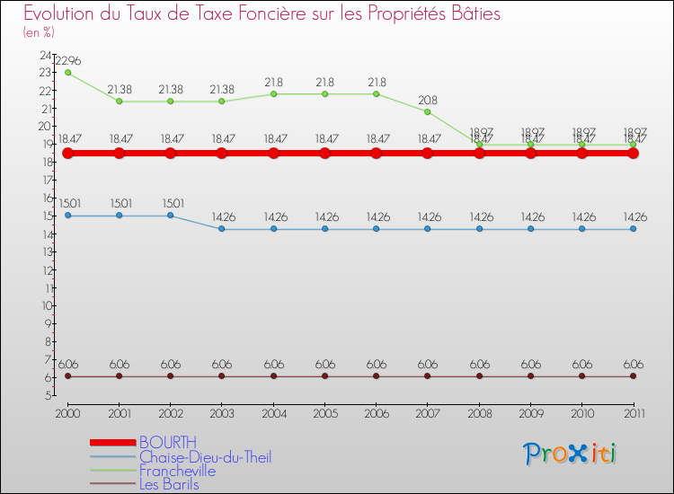 Evolution du taux de la taxe foncière sur le bati pour BOURTH et les communes proches Comparaison des taux de taxe foncière sur le bati pour BOURTH et les communes voisines