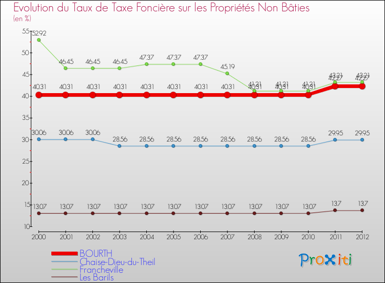 Evolution du taux de la taxe foncière sur les immeubles et terrains non batis pour BOURTH et les communes proches de 2000 à 2012 Comparaison des taux de la taxe foncière sur les immeubles et terrains non batis pour BOURTH et les communes voisines de 2000 à 2012