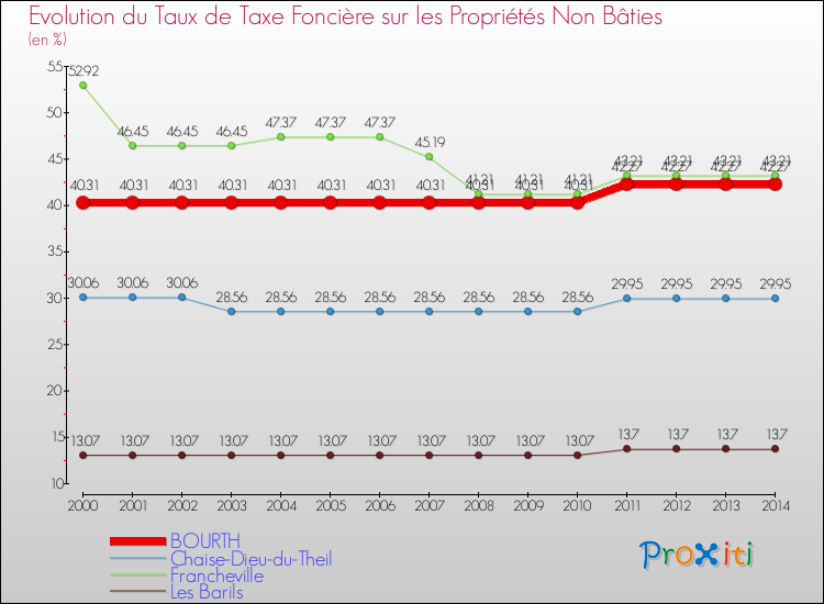 Evolution du taux de la taxe foncière sur les immeubles et terrains non batis pour BOURTH et les communes proches de 2000 à 2014 Comparaison des taux de la taxe foncière sur les immeubles et terrains non batis pour BOURTH et les communes voisines de 2000 à 2014