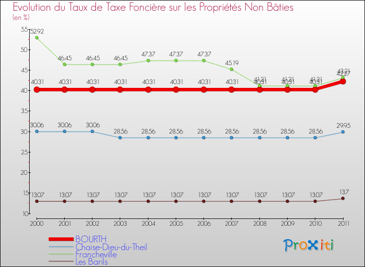 Evolution du taux de la taxe foncière sur les immeubles et terrains non batis pour BOURTH et les communes proches Comparaison des taux de la taxe foncière sur les immeubles et terrains non batis pour BOURTH et les communes voisines