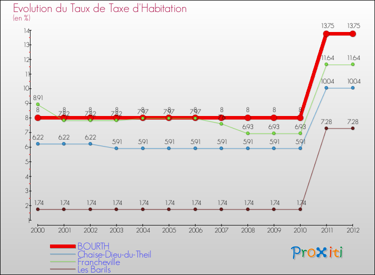 Evolution du taux de la taxe d'habitation pour BOURTH et les communes proches Comparaison des taux de la taxe d'habitation pour BOURTH et les communes voisines