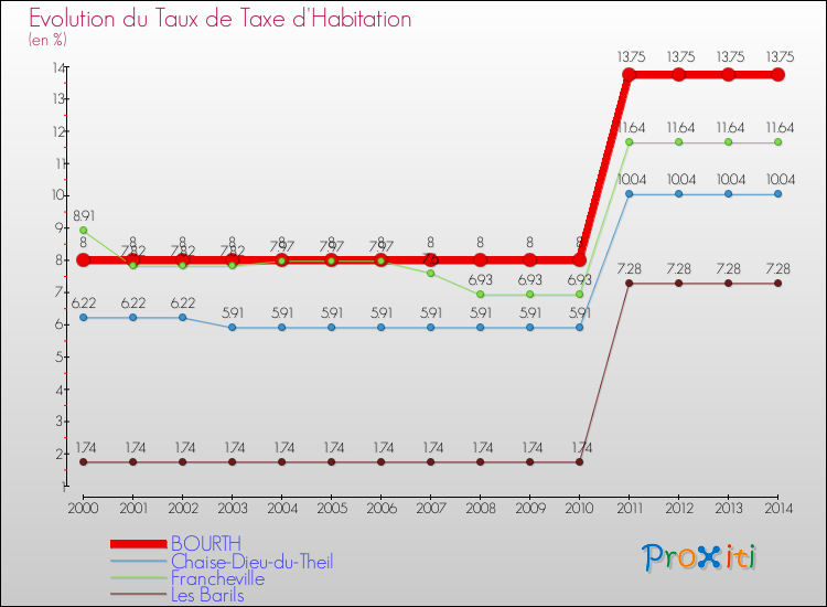 Evolution du taux de la taxe d'habitation pour BOURTH et les communes proches de 2000 à 2014 Comparaison des taux de la taxe d'habitation pour BOURTH et les communes voisines de 2000 à 2014