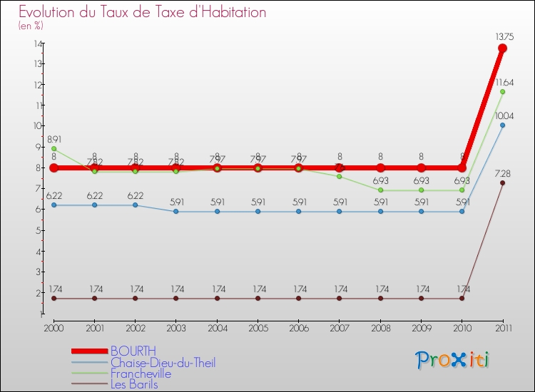 Evolution du taux de la taxe d'habitation pour BOURTH et les communes proches Comparaison des taux de la taxe d'habitation pour BOURTH et les communes voisines