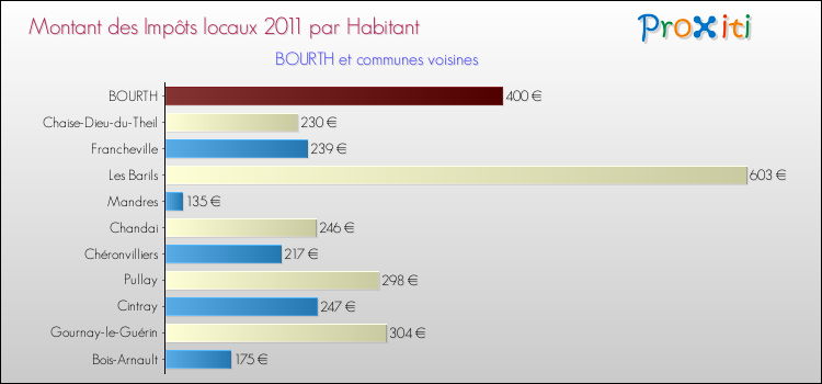 Montant des impôts locaux par Habitant pour BOURTH et les communes proches Comparaison des impôts locaux par habitant pour BOURTH et les communes voisines
