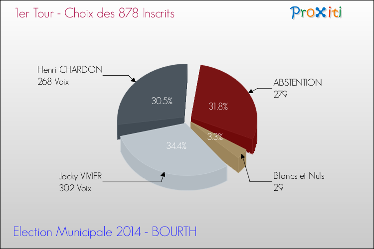 Résultats par rapport aux inscrits au 1er Tour des Elections Municipales 2014 de la commune de BOURTH Elections Municipales 2014 - Résultats par rapport aux inscrits au 1er Tour pour la commune de BOURTH