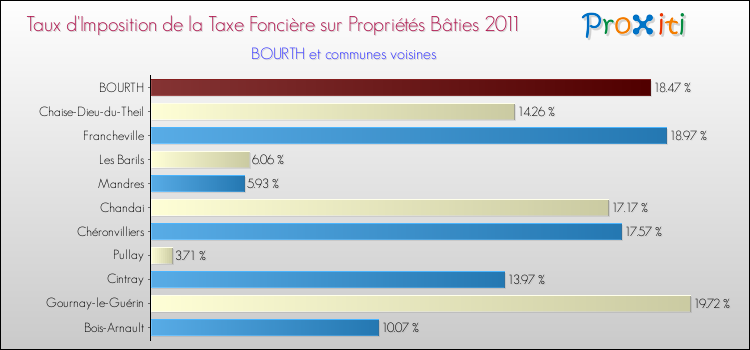 Taux d'imposition de la taxe foncière sur le bati 2011 pour BOURTH et les communes proches Comparaison des taux d'imposition de la taxe foncière sur le bati 2011 pour BOURTH et les communes voisines
