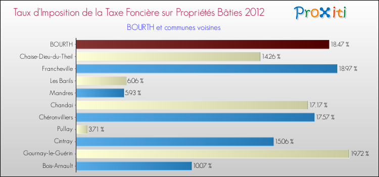 Taux d'imposition de la taxe foncière sur le bati 2012 pour BOURTH et les communes proches Comparaison des taux d'imposition de la taxe foncière sur le bati 2012 pour BOURTH et les communes voisines