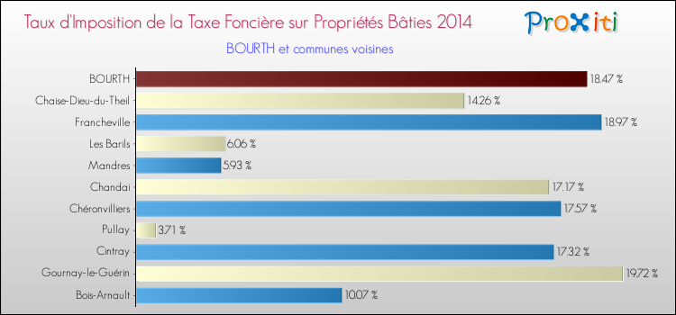 Taux d'imposition de la taxe foncière sur le bati 2014 pour BOURTH et les communes proches Comparaison des taux d'imposition de la taxe foncière sur le bati 2014 pour BOURTH et les communes voisines