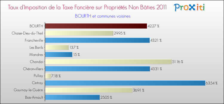 Taux d'imposition de la taxe foncière sur les immeubles et terrains non batis 2011 pour BOURTH et les communes proches Comparaison des taux d'imposition de la taxe foncière sur les immeubles et terrains non batis 2011 pour BOURTH et les communes voisines