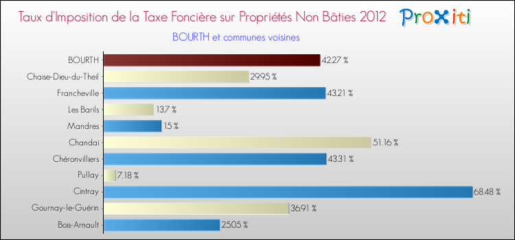 Taux d'imposition de la taxe foncière sur les immeubles et terrains non batis 2012 pour BOURTH et les communes proches Comparaison des taux d'imposition de la taxe foncière sur les immeubles et terrains non batis 2012 pour BOURTH et les communes voisines