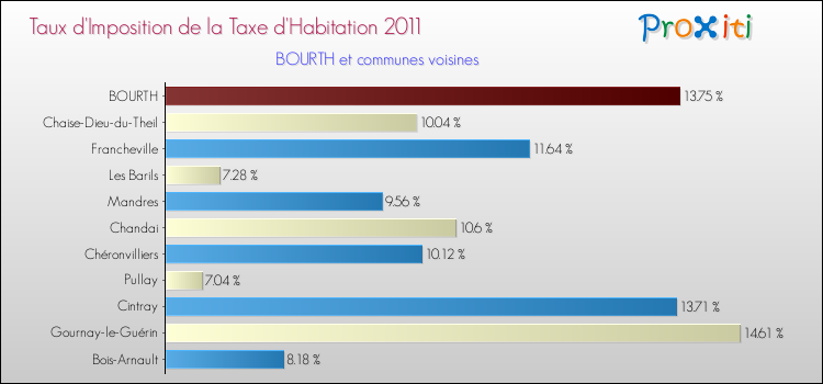Taux d'imposition de la taxe d'habitation 2011 pour BOURTH et les communes proches Comparaison des taux d'imposition de la taxe d'habitation 2011 pour BOURTH et les communes voisines