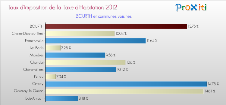 Taux d'imposition de la taxe d'habitation 2012 pour BOURTH et les communes proches Comparaison des taux d'imposition de la taxe d'habitation 2012 pour BOURTH et les communes voisines