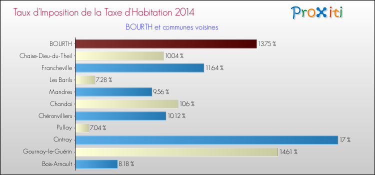 Taux d'imposition de la taxe d'habitation 2014 pour BOURTH et les communes proches Comparaison des taux d'imposition de la taxe d'habitation 2014 pour BOURTH et les communes voisines