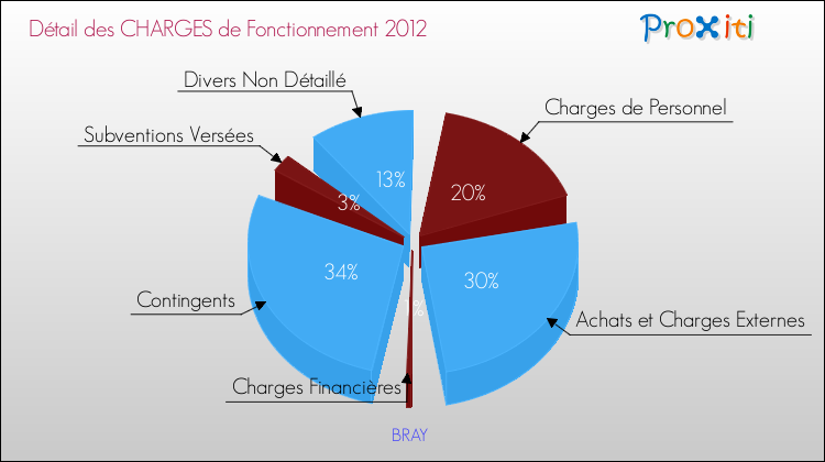 Décomposition des Charges de Fonctionnement 2012 de la commune de BRAY Charges de Fonctionnement 2012 pour la commune de BRAY