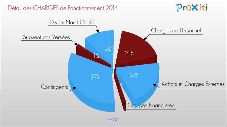 Décomposition des Charges de Fonctionnement 2014 de la commune de BRAY Charges de Fonctionnement 2014 pour la commune de BRAY