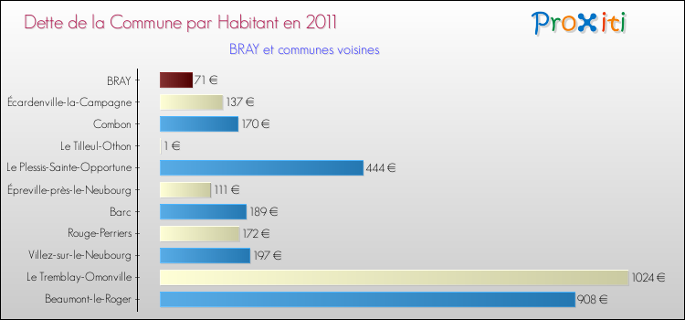 Dette par habitant de la commune en 2011 pour BRAY et les communes proches Comparaison de la dette par habitant de la commune en 2011 pour BRAY et les communes voisines