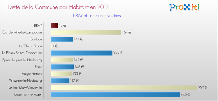 Dette par habitant de la commune en 2012 pour BRAY et les communes proches Comparaison de la dette par habitant de la commune en 2012 pour BRAY et les communes voisines