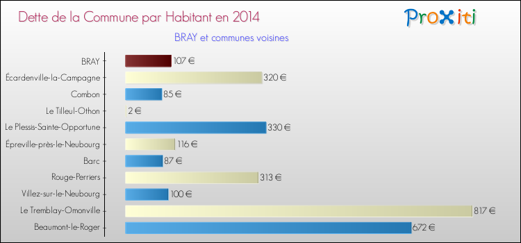 Dette par habitant de la commune en 2014 pour BRAY et les communes proches Comparaison de la dette par habitant de la commune en 2014 pour BRAY et les communes voisines