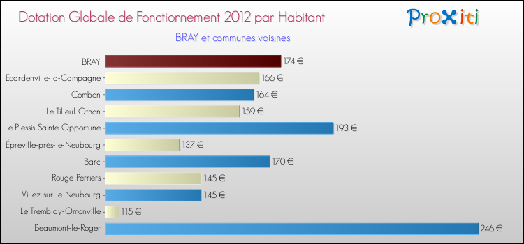 Montant des dotations globales de fonctionnement DGF par Habitant pour BRAY et les communes proches Comparaison des des dotations globales de fonctionnement DGF par habitant pour BRAY et les communes voisines