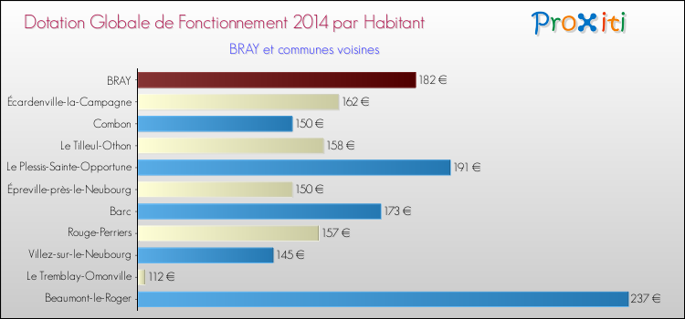 Montant des dotations globales de fonctionnement DGF par Habitant pour BRAY et les communes proches en 2014. Comparaison des des dotations globales de fonctionnement DGF par habitant pour BRAY et les communes voisines en 2014.