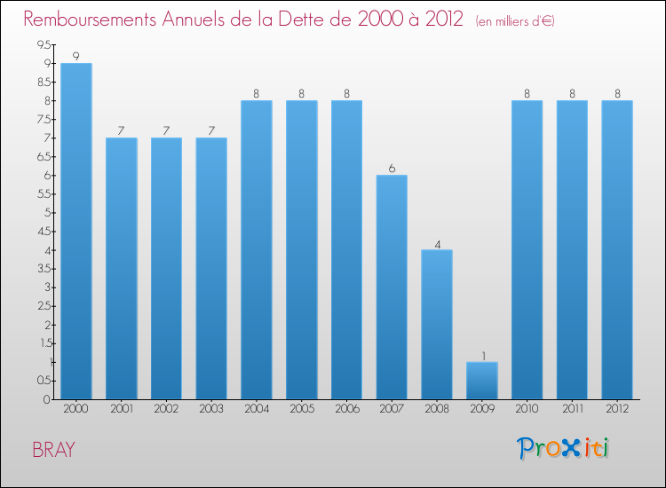 Evolution de l'annuité de la dette pour la commune de BRAY de 2000 à 2012 Annuités de la dette pour BRAY de 2000 à 2012
