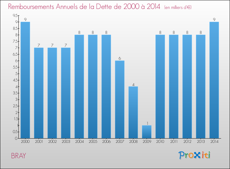 Evolution de l'annuité de la dette pour la commune de BRAY de 2000 à 2014 Annuités de la dette pour BRAY de 2000 à 2014
