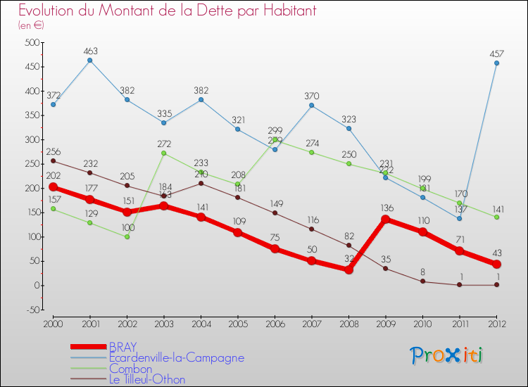 Evolution de la dette par habitant pour la commune de BRAY et les communes proches de 2000 à 2012 Comparaison de la dette par habitant pour BRAY et les communes voisines de 2000 à 2012