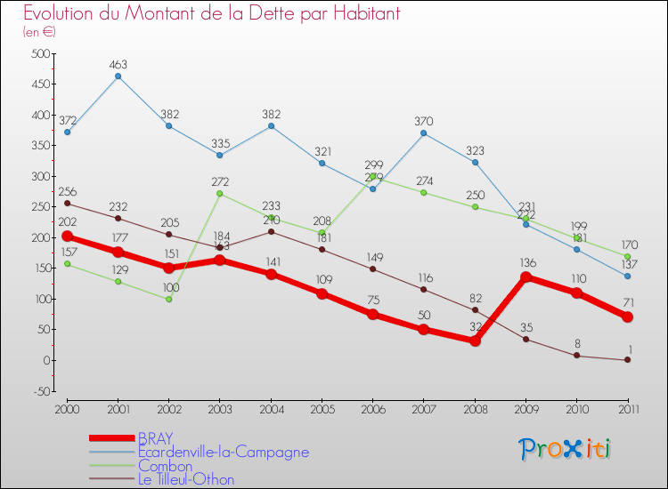 Evolution de la dette par habitant pour la commune de BRAY et les communes proches Comparaison de la dette par habitant pour BRAY et les communes voisines