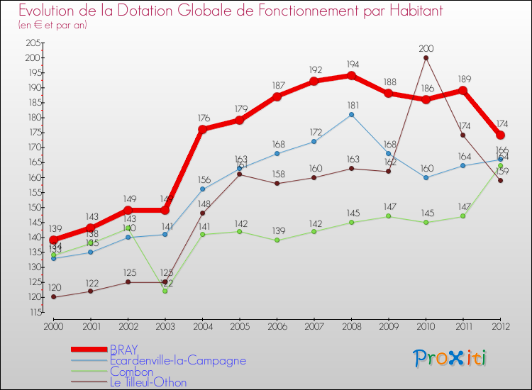 Evolution et montant de la dotation globale de fonctionnement par Habitant pour BRAY et les communes proches Comparaison des dotations globales de fonctionnement par habitant pour BRAY et les communes voisines