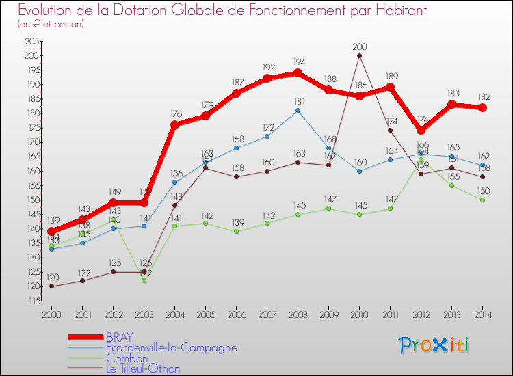 Evolution et montant de la dotation globale de fonctionnement par Habitant pour BRAY et les communes proches de 2000 à 2014. Comparaison des dotations globales de fonctionnement par habitant pour BRAY et les communes voisines de 2000 à 2014.