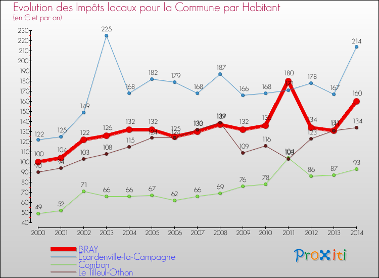 Evolution et montant des impôts locaux par Habitant pour BRAY et les communes proches de 2000 à 2014 Comparaison des impôts locaux par habitant pour BRAY et les communes voisines de 2000 à 2014