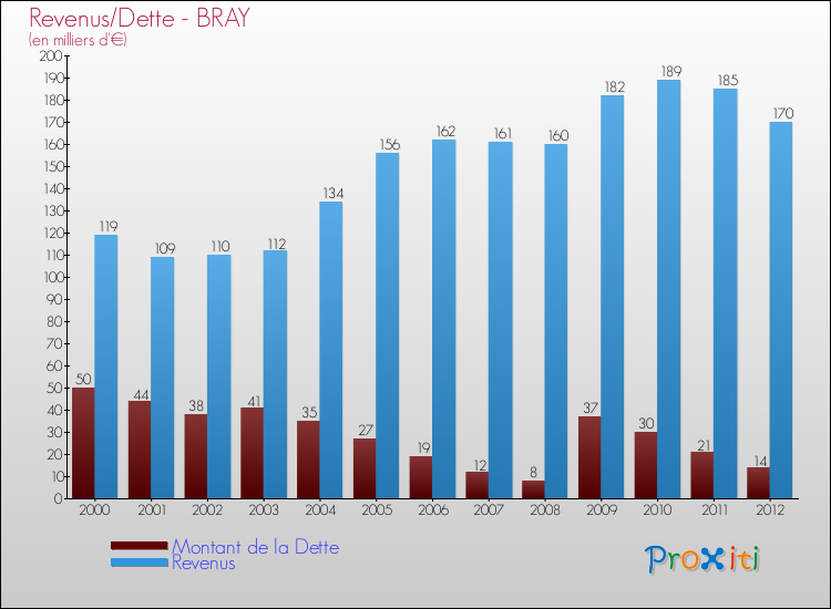 Evolution comparée de la dette et des revenus pour la commune de BRAY de 2000 à 2012 Comparaison de la dette et des revenus pour BRAY de 2000 à 2012
