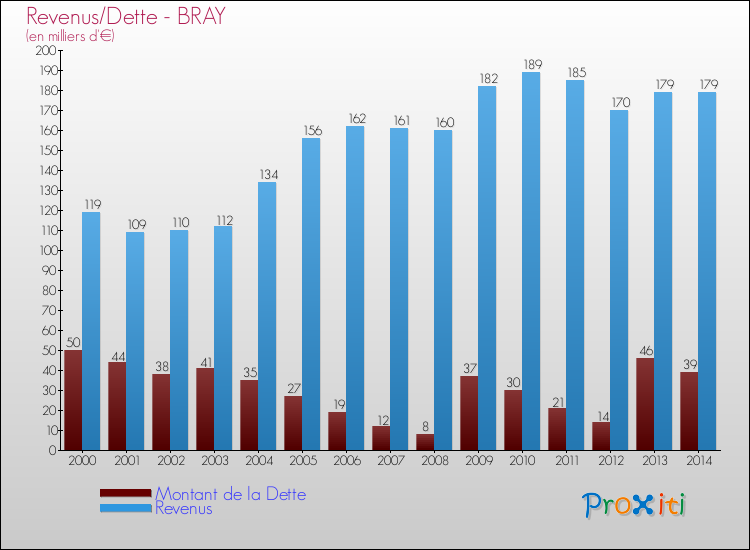 Evolution comparée de la dette et des revenus pour la commune de BRAY de 2000 à 2014 Comparaison de la dette et des revenus pour BRAY de 2000 à 2014
