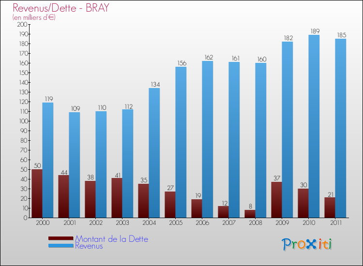 Evolution comparée de la dette et des revenus pour la commune de BRAY de 2000 à 2011 Comparaison de la dette et des revenus pour BRAY de 2000 à 2011