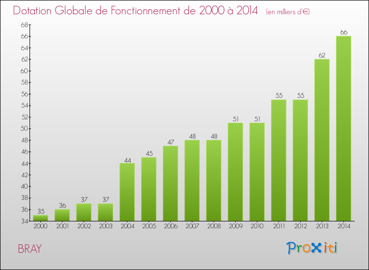 Evolution du montant de la Dotation Globale de Fonctionnement pour la commune de BRAY de 2000 à 2014 Evolution du montant de la Dotation Globale de Fonctionnement pour BRAY de 2000 à 2014