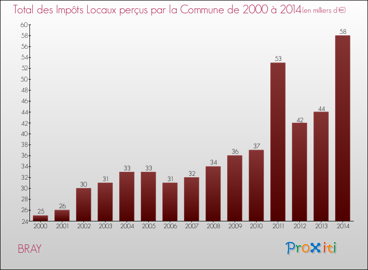 Evolution des Impôts Locaux pour la commune de BRAY de 2000 à 2014 Evolution des Impôts Locaux pour BRAY de 2000 à 2014