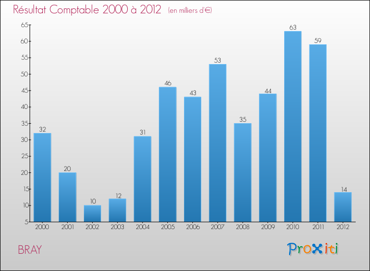 Evolution du résultat comptable pour la commune de BRAY de 2000 à 2012 Evolution du résultat comptable pour BRAY de 2000 à 2012