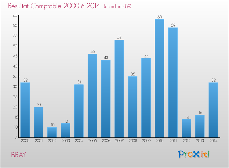 Evolution du résultat comptable pour la commune de BRAY de 2000 à 2014 Evolution du résultat comptable pour BRAY de 2000 à 2014