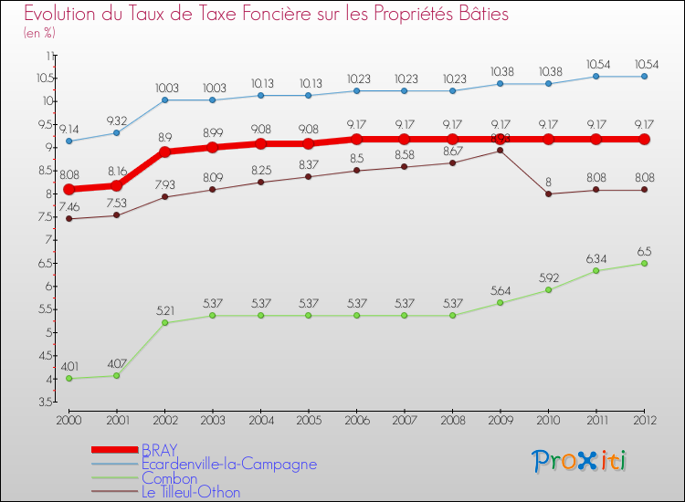 Evolution du taux de la taxe foncière sur le bati pour BRAY et les communes proches de 2000 à 2012 Comparaison des taux de taxe foncière sur le bati pour BRAY et les communes voisines de 2000 à 2012