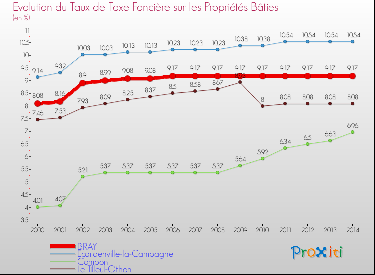Evolution du taux de la taxe foncière sur le bati pour BRAY et les communes proches de 2000 à 2014 Comparaison des taux de taxe foncière sur le bati pour BRAY et les communes voisines de 2000 à 2014