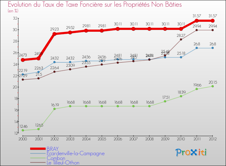 Evolution du taux de la taxe foncière sur les immeubles et terrains non batis pour BRAY et les communes proches de 2000 à 2012 Comparaison des taux de la taxe foncière sur les immeubles et terrains non batis pour BRAY et les communes voisines de 2000 à 2012