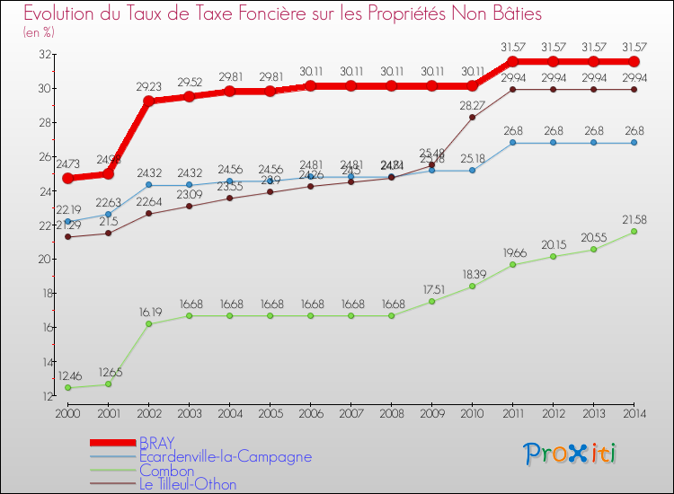 Evolution du taux de la taxe foncière sur les immeubles et terrains non batis pour BRAY et les communes proches de 2000 à 2014 Comparaison des taux de la taxe foncière sur les immeubles et terrains non batis pour BRAY et les communes voisines de 2000 à 2014