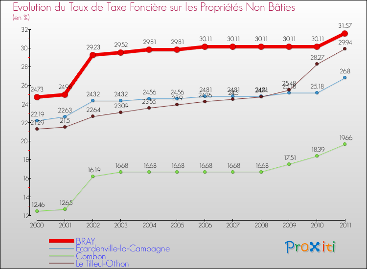 Evolution du taux de la taxe foncière sur les immeubles et terrains non batis pour BRAY et les communes proches Comparaison des taux de la taxe foncière sur les immeubles et terrains non batis pour BRAY et les communes voisines