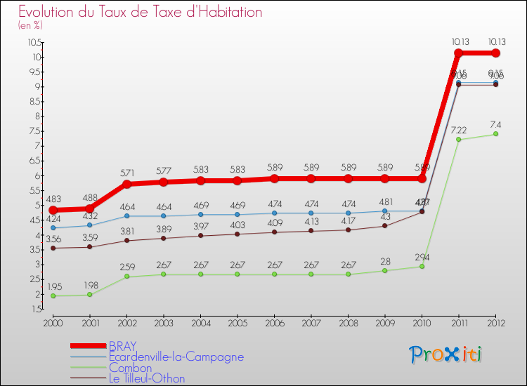 Evolution du taux de la taxe d'habitation pour BRAY et les communes proches Comparaison des taux de la taxe d'habitation pour BRAY et les communes voisines