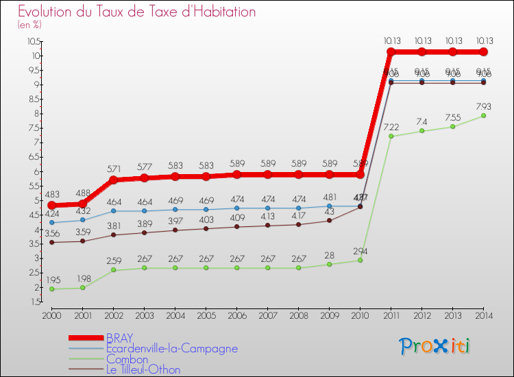 Evolution du taux de la taxe d'habitation pour BRAY et les communes proches de 2000 à 2014 Comparaison des taux de la taxe d'habitation pour BRAY et les communes voisines de 2000 à 2014