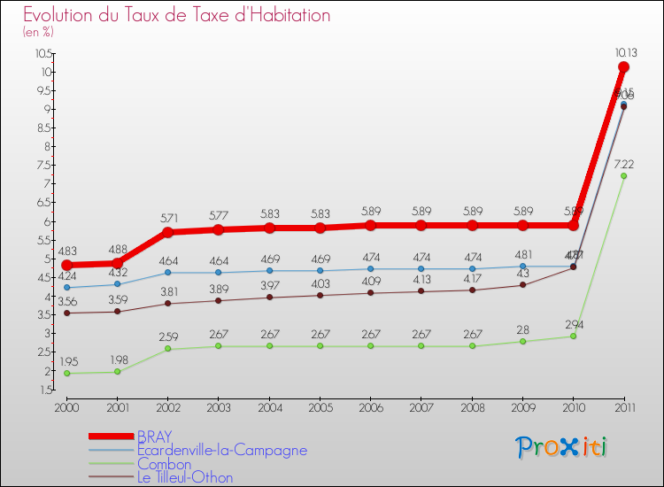 Evolution du taux de la taxe d'habitation pour BRAY et les communes proches Comparaison des taux de la taxe d'habitation pour BRAY et les communes voisines